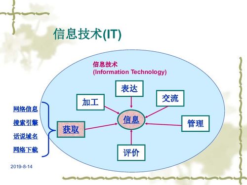 基本能力測試之信息技術(shù)篇
